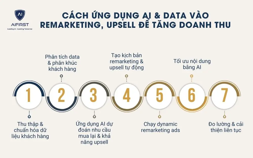 Cách ứng dụng AI & data vào remarketing, upsell để tăng doanh thu