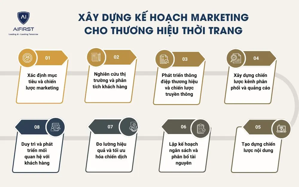 Quy trình xây dựng kế hoạch marketing cho thương hiệu thời trang 