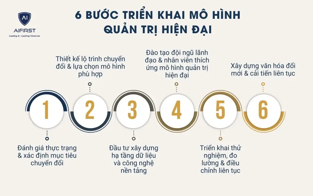 6 bước triển khai mô hình quản trị hiện đại