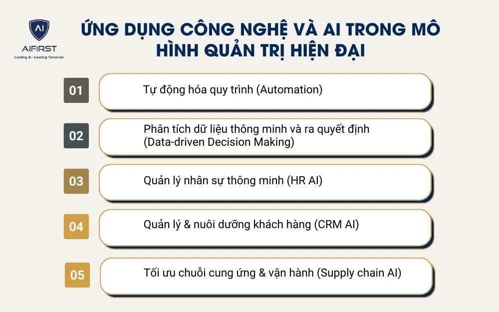Ứng dụng công nghệ và AI trong mô hình quản trị hiện đại