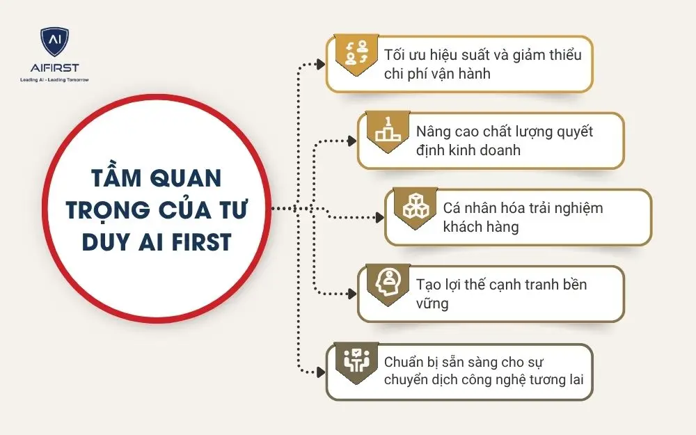 Tầm quan trọng của tư duy AI First