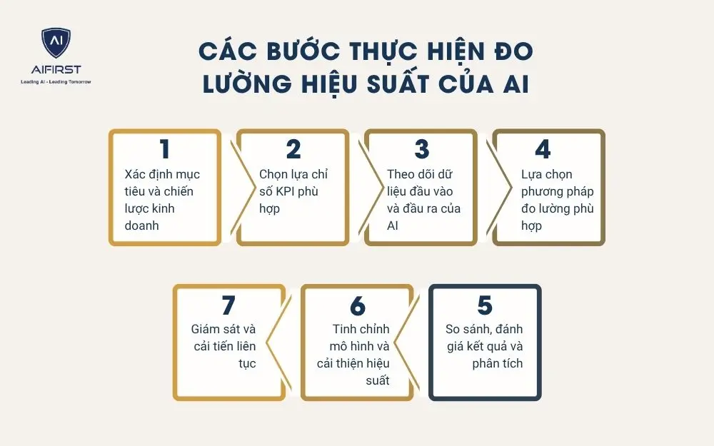 Các bước thực hiện đo lường hiệu suất của AI