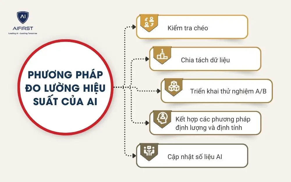 Những phương pháp đo lường hiệu suất của AI