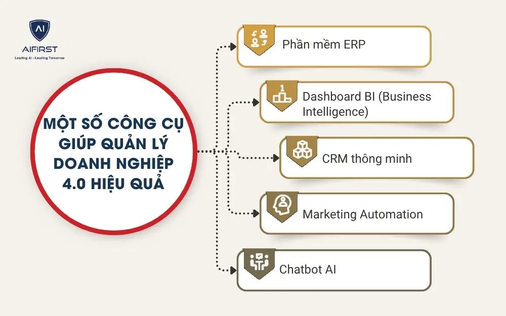 Một số công cụ giúp quản lý doanh nghiệp 4.0 hiệu quả