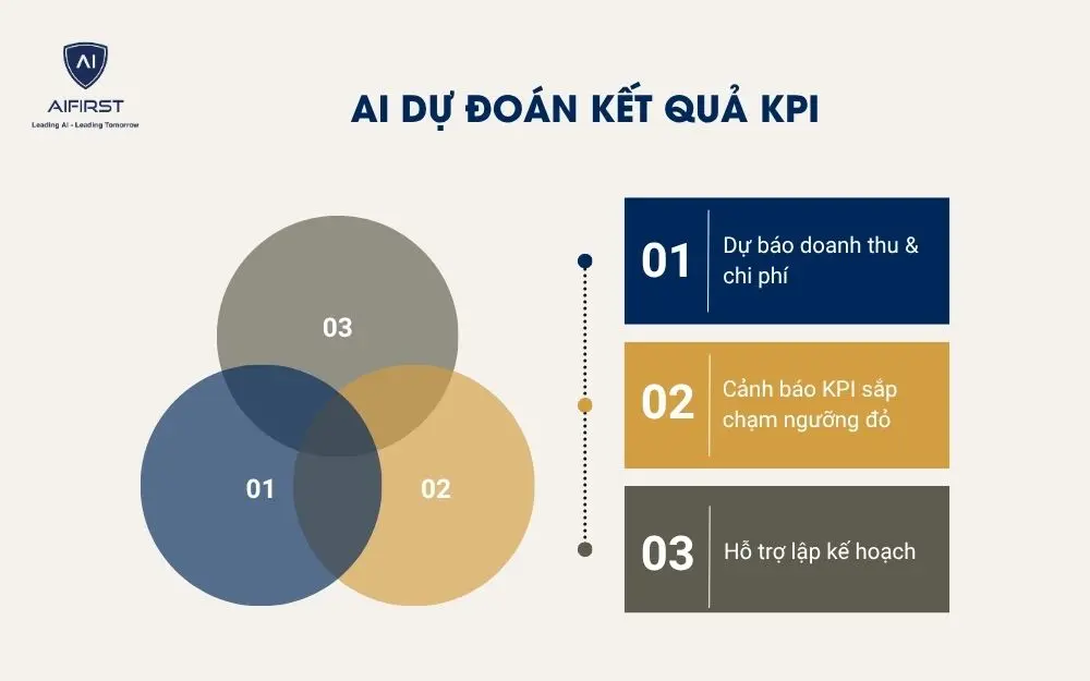 AI dự đoán kết quả KPI