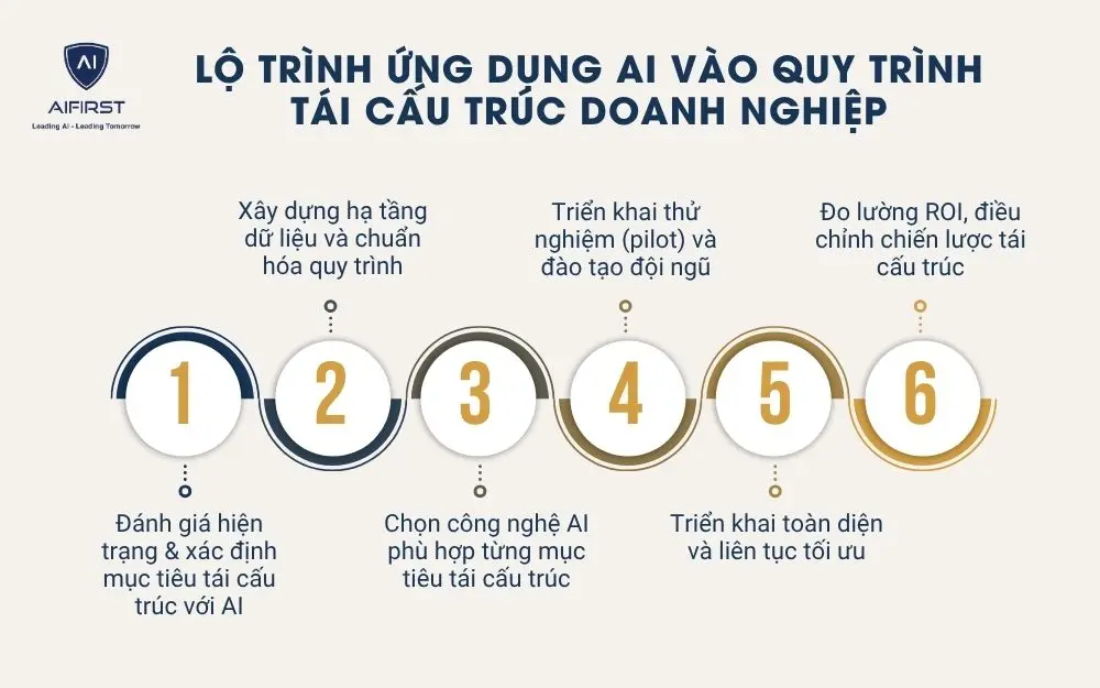 Lộ trình ứng dụng AI vào quy trình tái cấu trúc doanh nghiệp