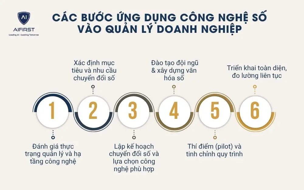 Các bước ứng dụng công nghệ số vào quản lý doanh nghiệp