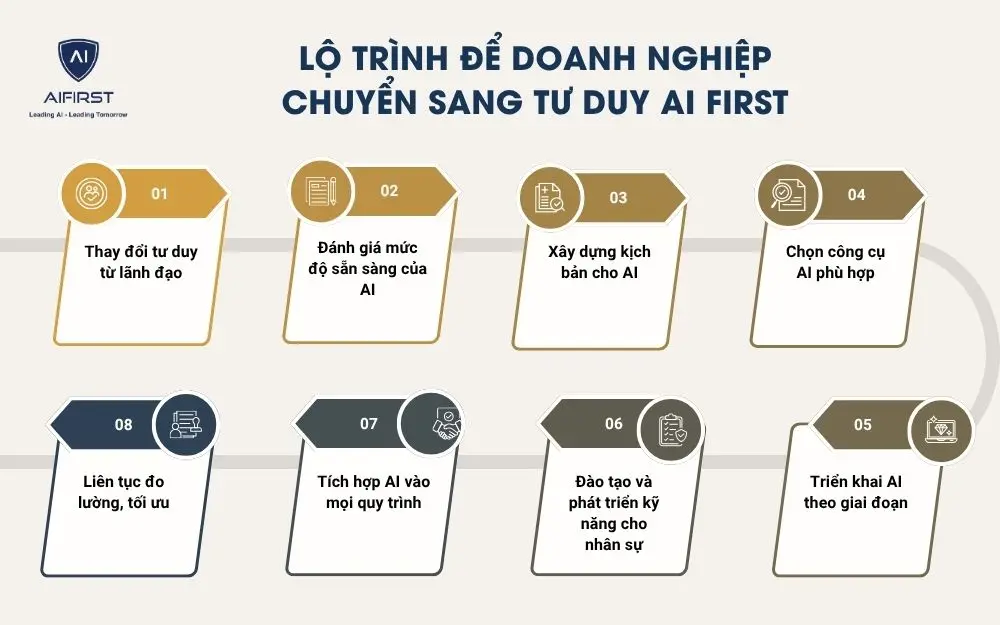Lộ trình để doanh nghiệp chuyển sang tư duy AI First