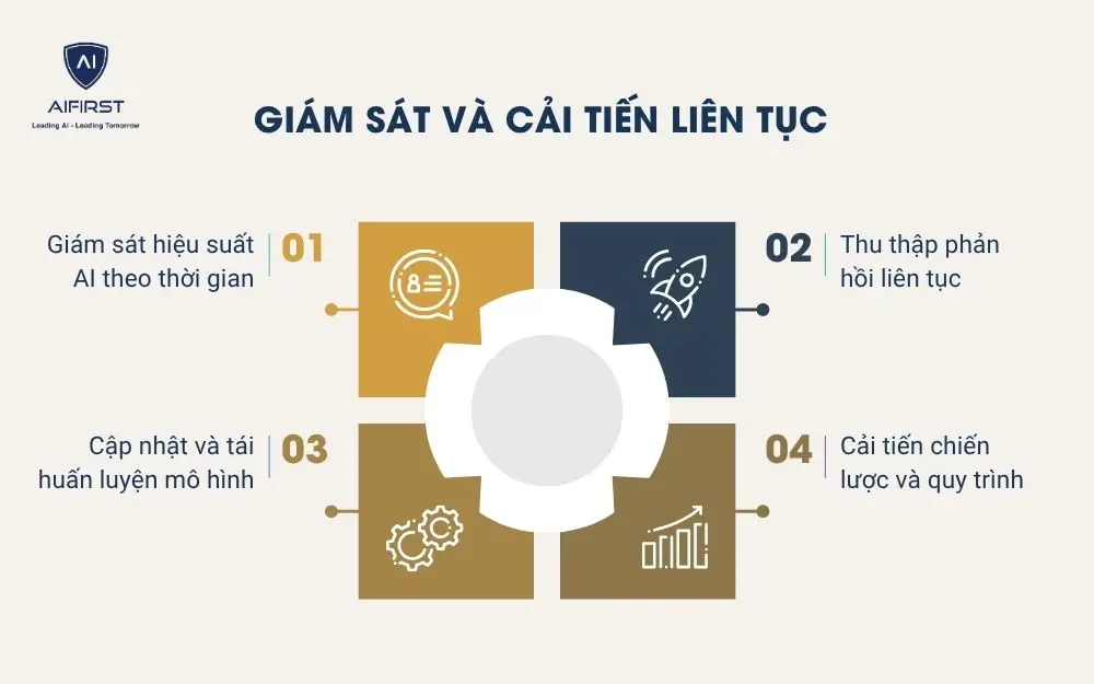 Giám sát và cải tiến liên tục