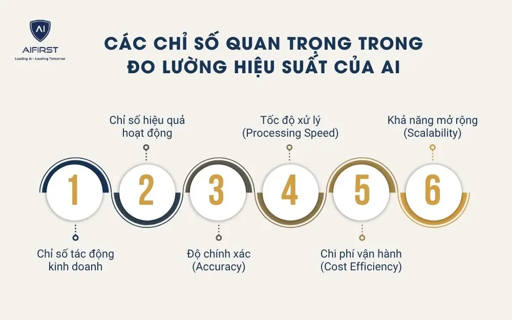 Các chỉ số quan trọng trong đo lường hiệu suất của AI