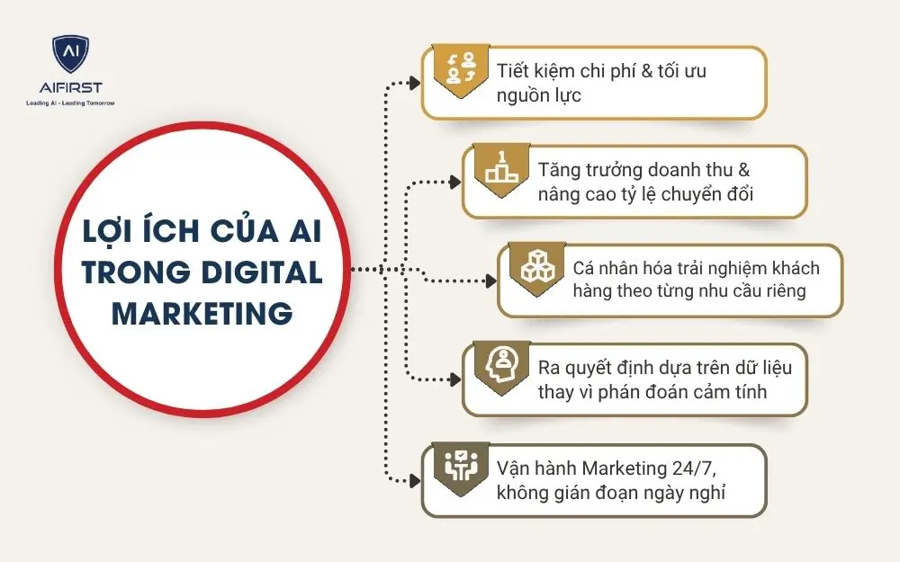 Lợi ích của AI trong Digital Marketing