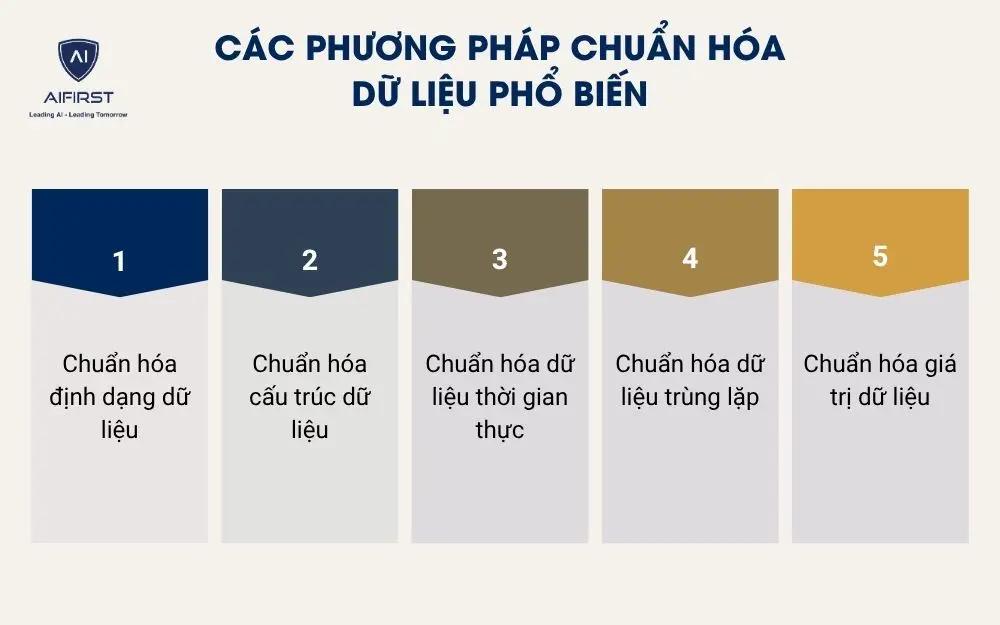 Các phương pháp chuẩn hóa dữ liệu phổ biến