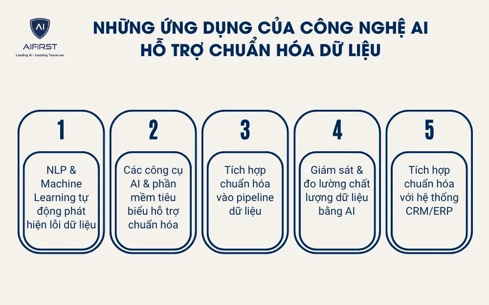 Những ứng dụng của công nghệ AI hỗ trợ chuẩn hóa dữ liệu