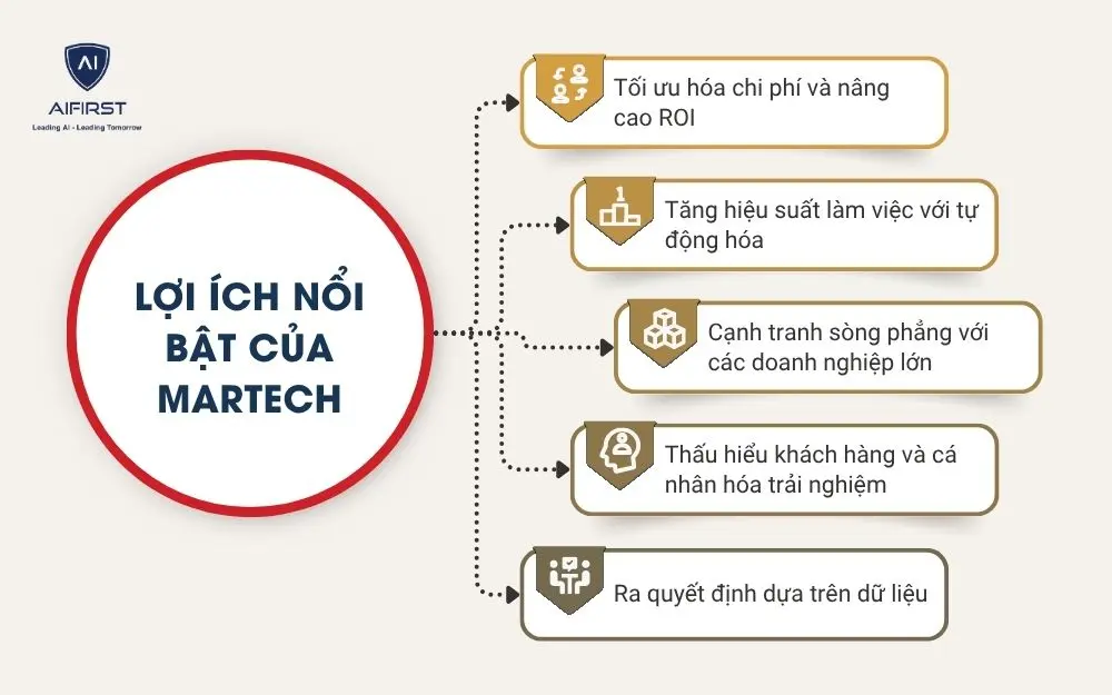 Lợi ích nổi bật của MarTech đối với doanh nghiệp SMEs