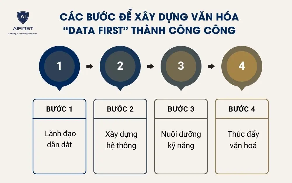 Các bước để xây dựng văn hóa “data first” thành công công