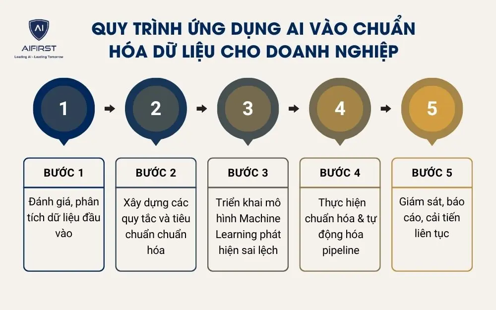 Quy trình ứng dụng AI vào chuẩn hóa dữ liệu cho doanh nghiệp
