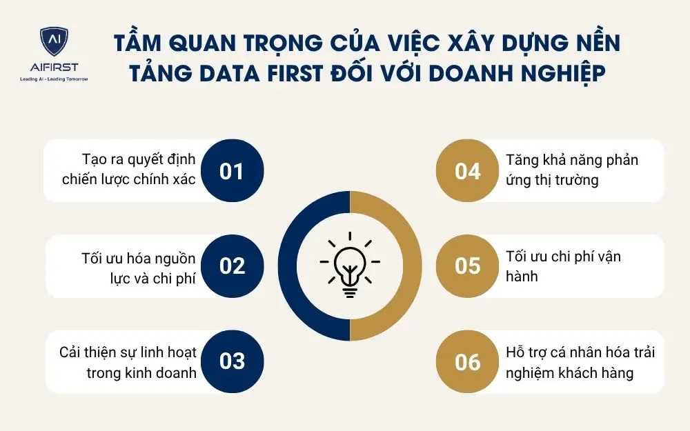 Tầm quan trọng của việc xây dựng nền tảng Data First đối với doanh nghiệp