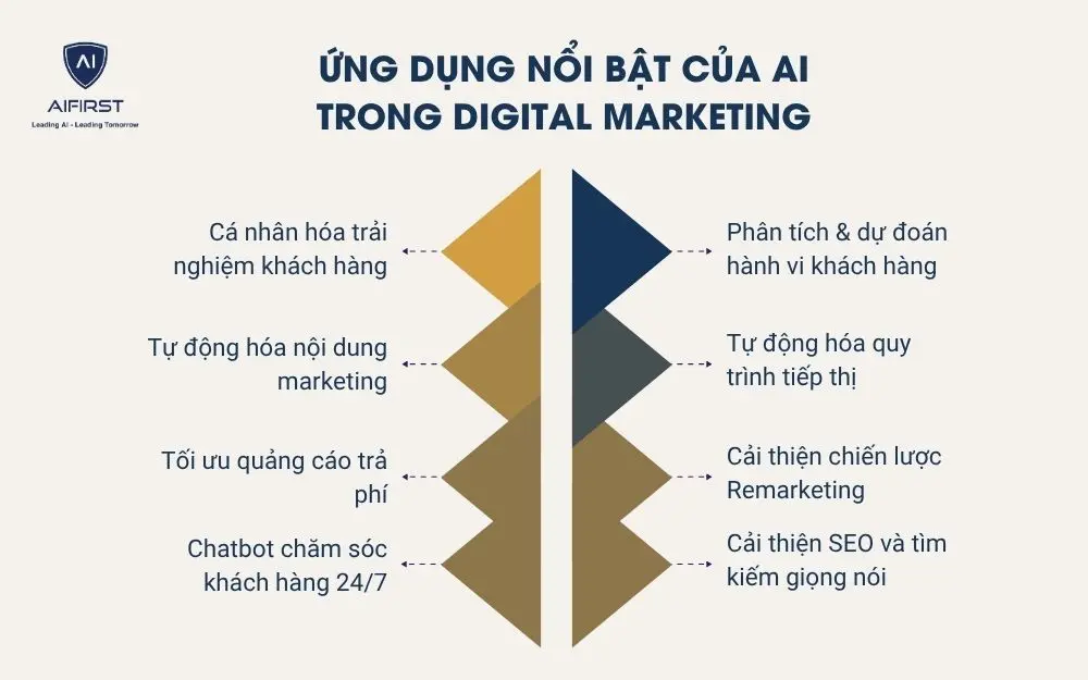 Ứng dụng nổi bật của AI trong Digital Marketing