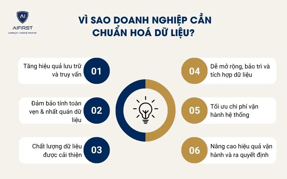 Vì sao doanh nghiệp cần chuẩn hoá dữ liệu?