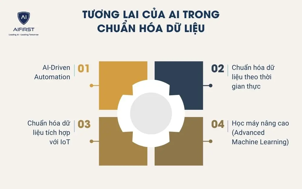 Tương lai của AI trong chuẩn hóa dữ liệu
