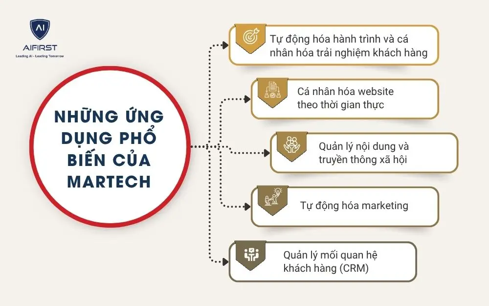 Ứng dụng phổ biến của MarTech trong doanh nghiệp