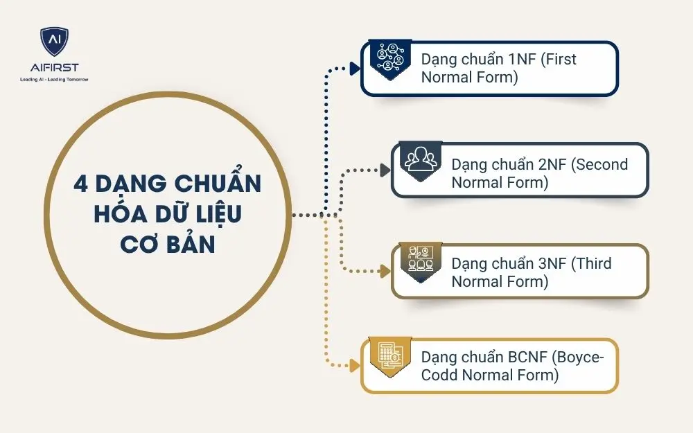 4 dạng chuẩn hóa dữ liệu cơ bản
