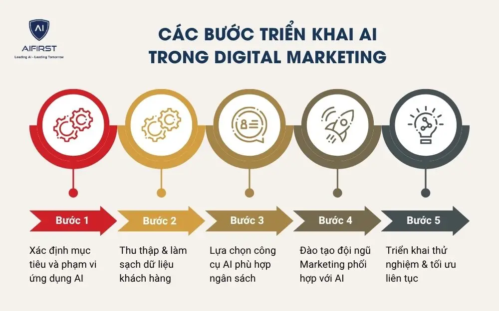 Các bước triển khai AI trong Digital Marketing