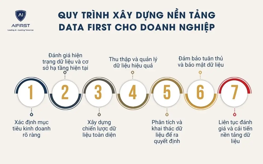 Quy trình xây dựng nền tảng Data first cho doanh nghiệp
