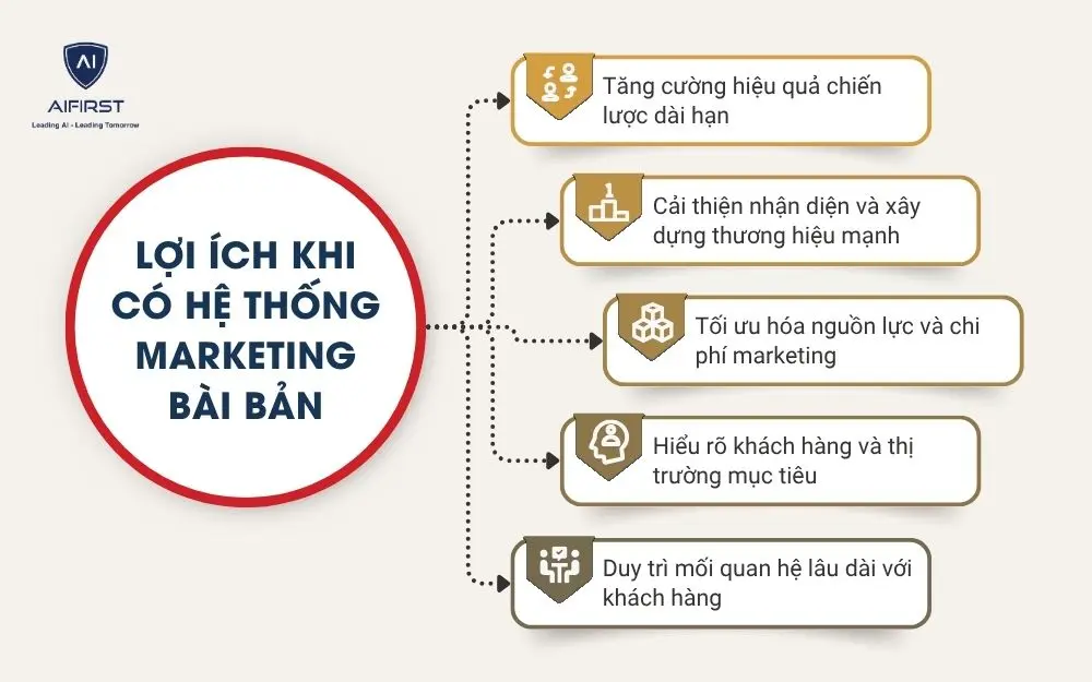 Lợi ích khi doanh nghiệp có hệ thống marketing bài bản