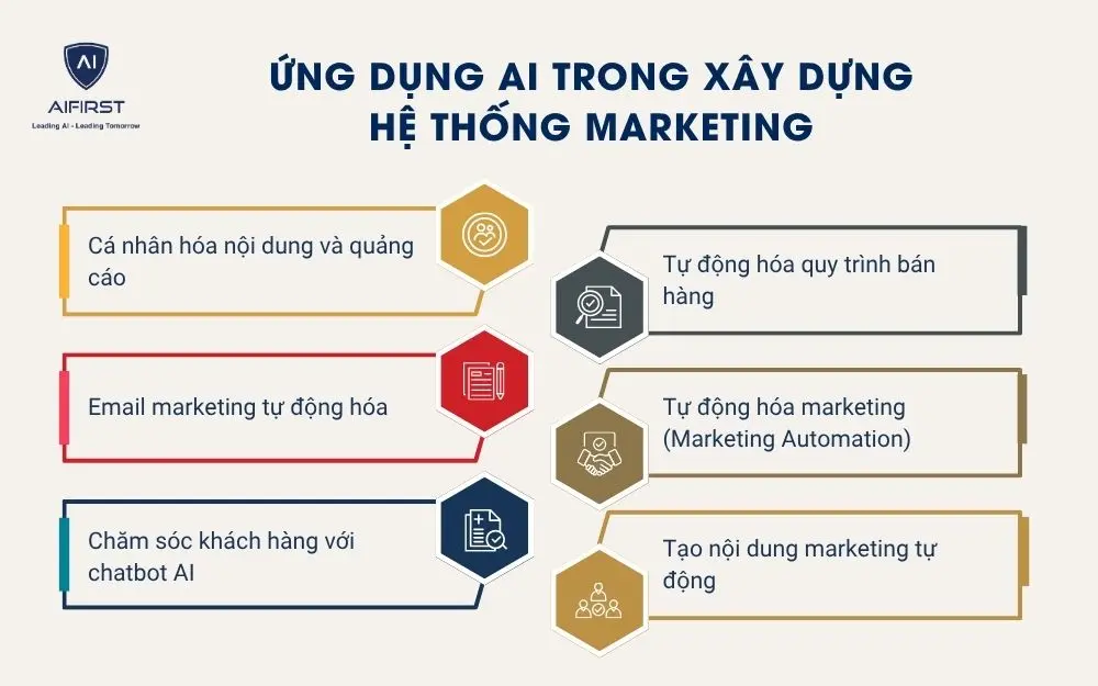 Ứng dụng AI trong xây dựng hệ thống marketing