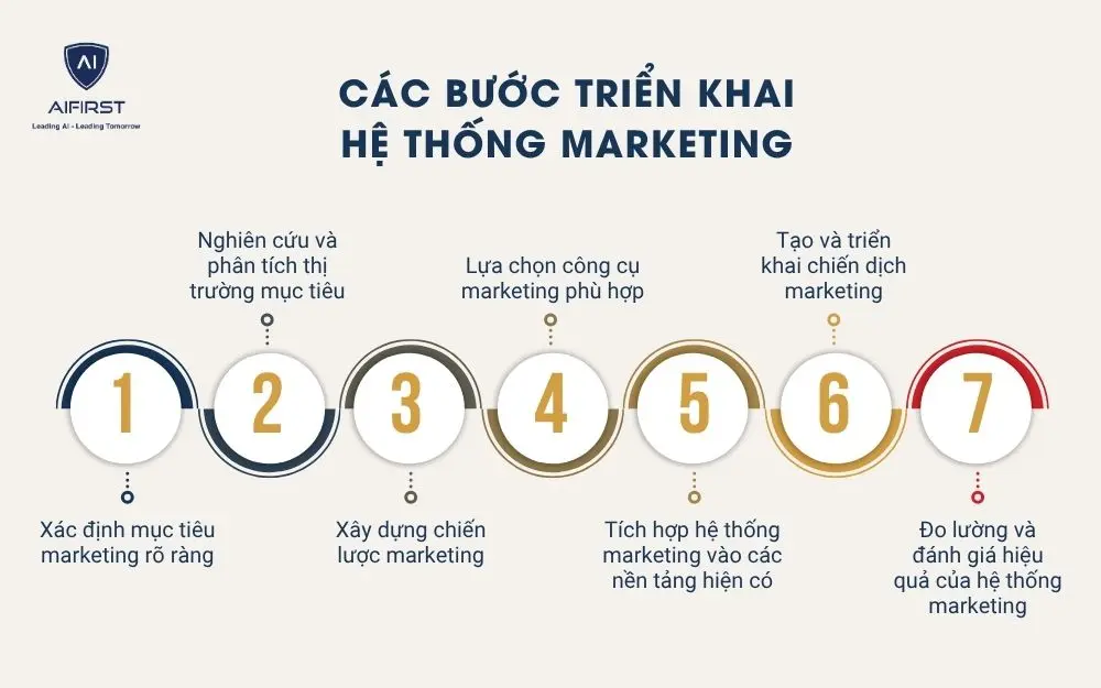 Các bước triển khai hệ thống marketing