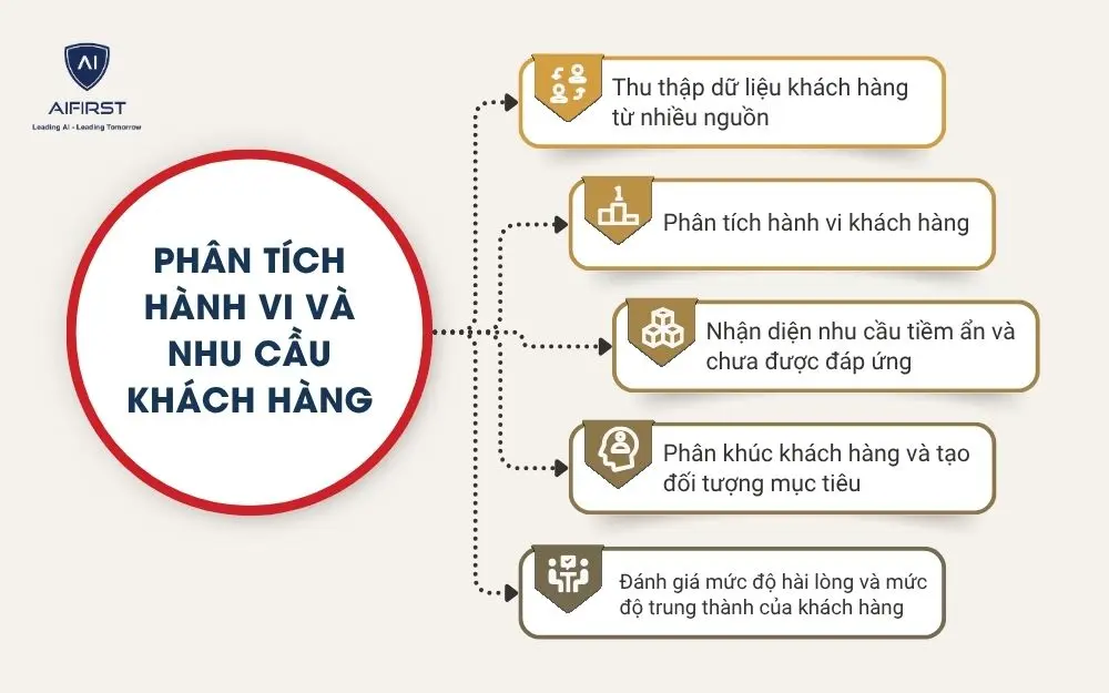 Phân tích hành vi và nhu cầu khách hàng