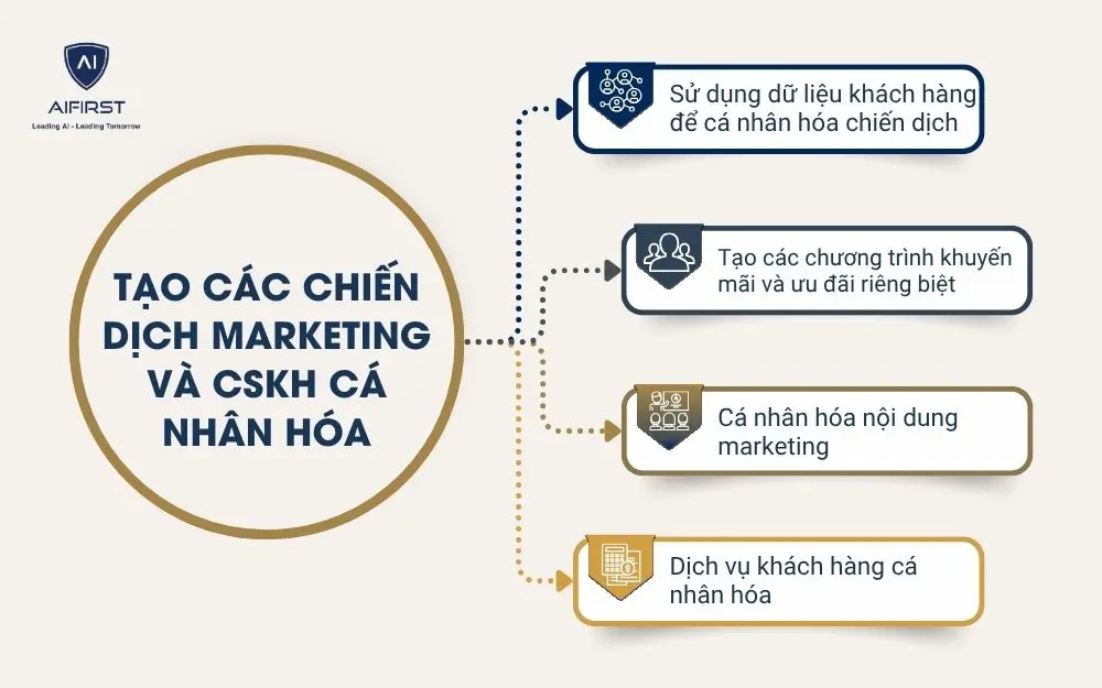Tạo các chiến dịch marketing và CSKH cá nhân hóa