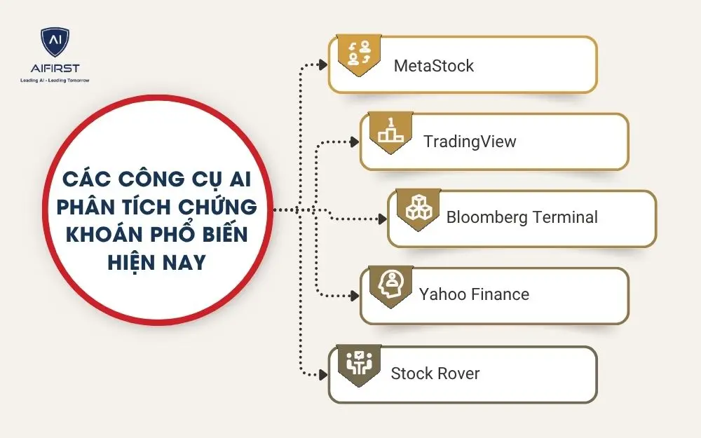 Các công cụ AI phân tích chứng khoán phổ biến hiện nay