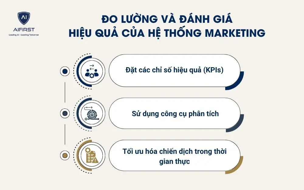 Đo lường và đánh giá hiệu quả của hệ thống marketing