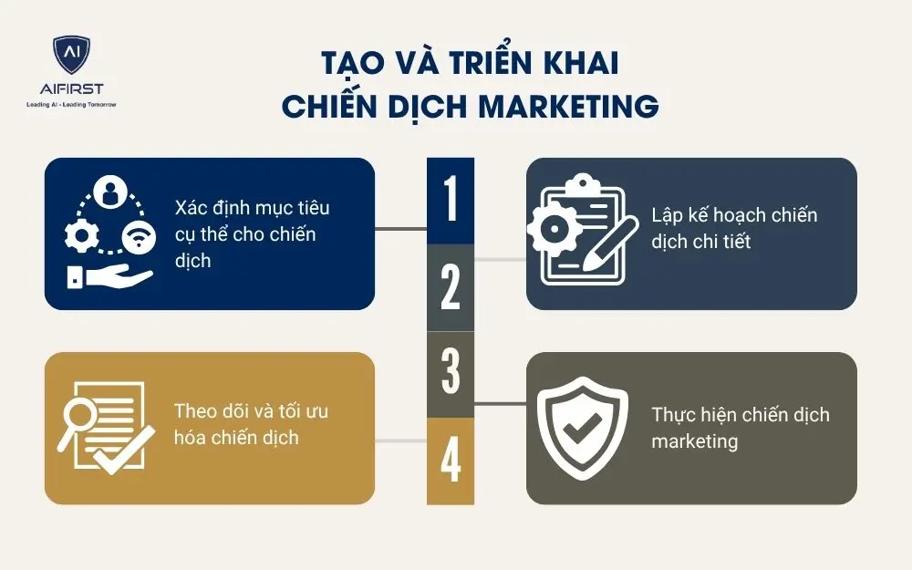 Tạo và triển khai chiến dịch marketing