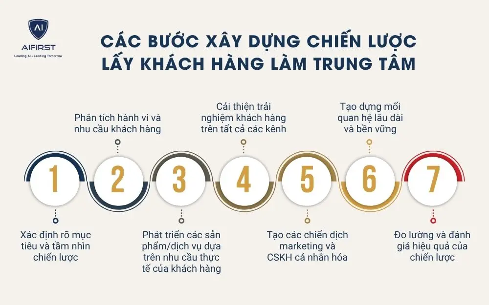 Các bước xây dựng chiến lược lấy khách hàng làm trung tâm
