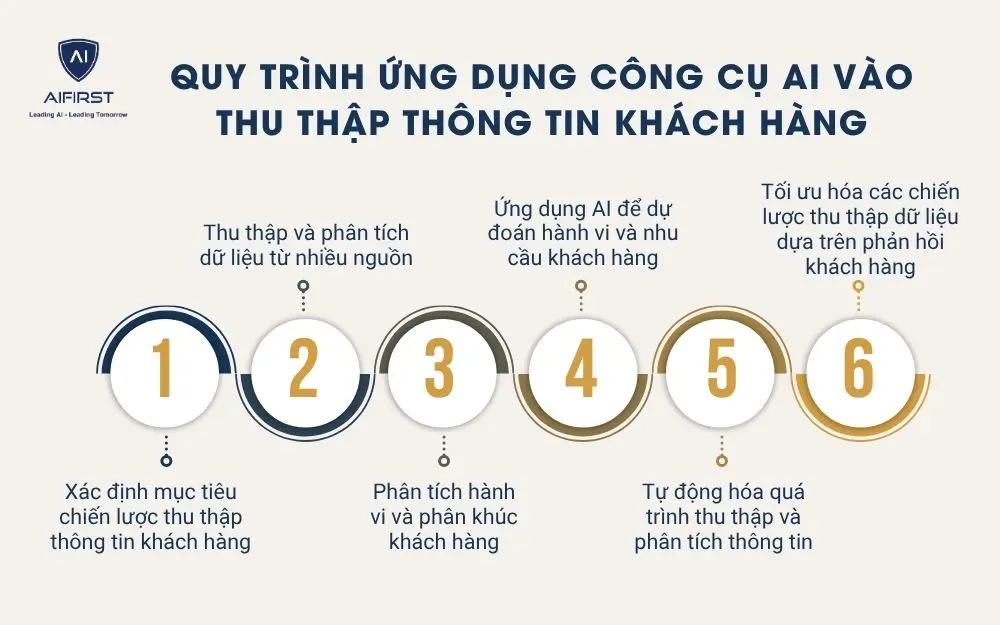 Quy trình ứng dụng công cụ AI vào thu thập thông tin khách hàng