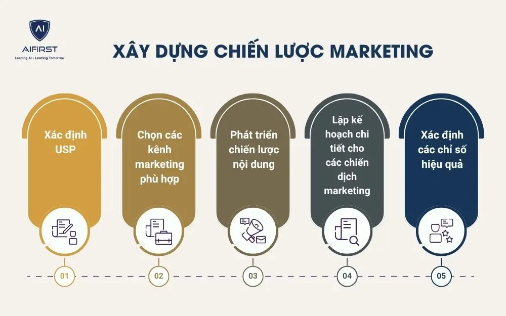 Xây dựng chiến lược marketing