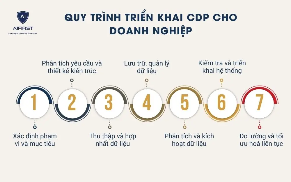 Quy trình triển khai CDP cho doanh nghiệp