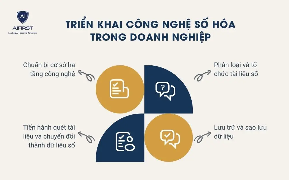 Triển khai công nghệ số hóa trong doanh nghiệp