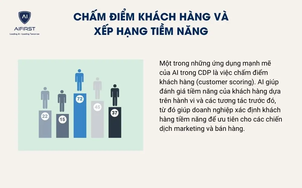 Chấm điểm khách hàng và xếp hạng tiềm năng