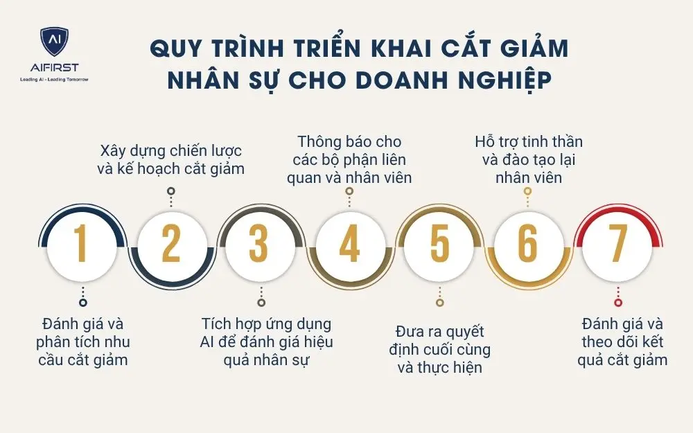 Quy trình triển khai cắt giảm nhân sự cho doanh nghiệp