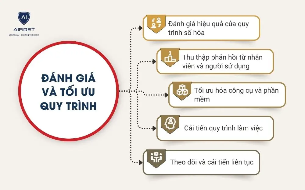 Đánh giá và tối ưu quy trình