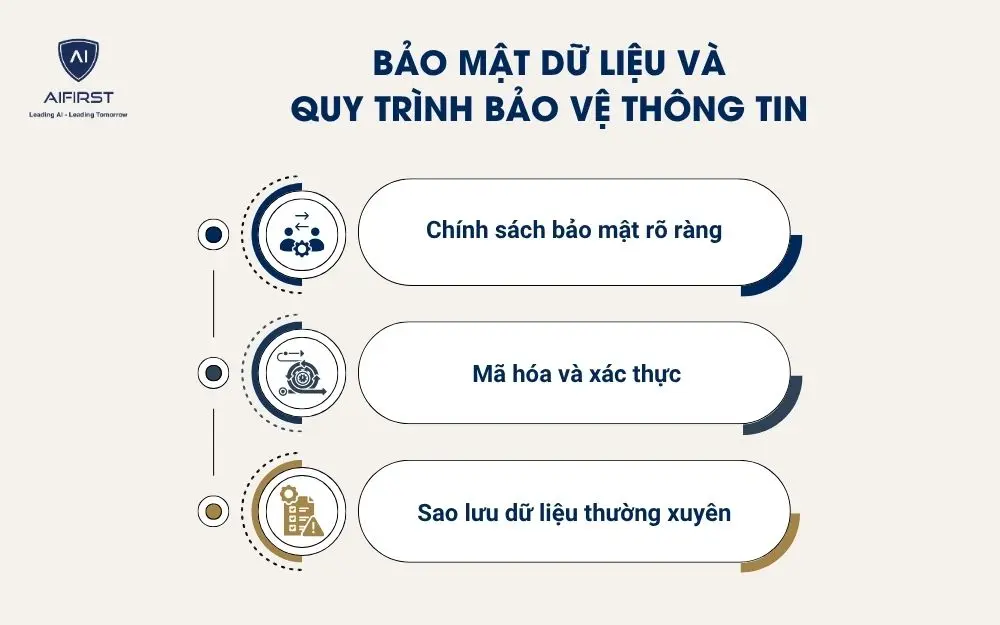 Bảo mật dữ liệu và quy trình bảo vệ thông tin