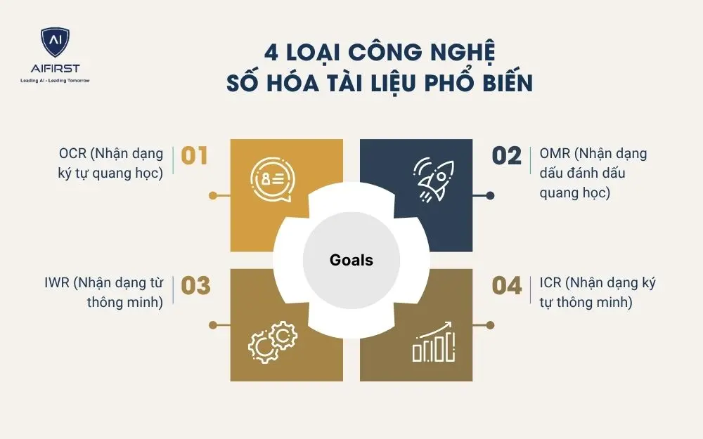 4 loại công nghệ số hóa tài liệu phổ biến