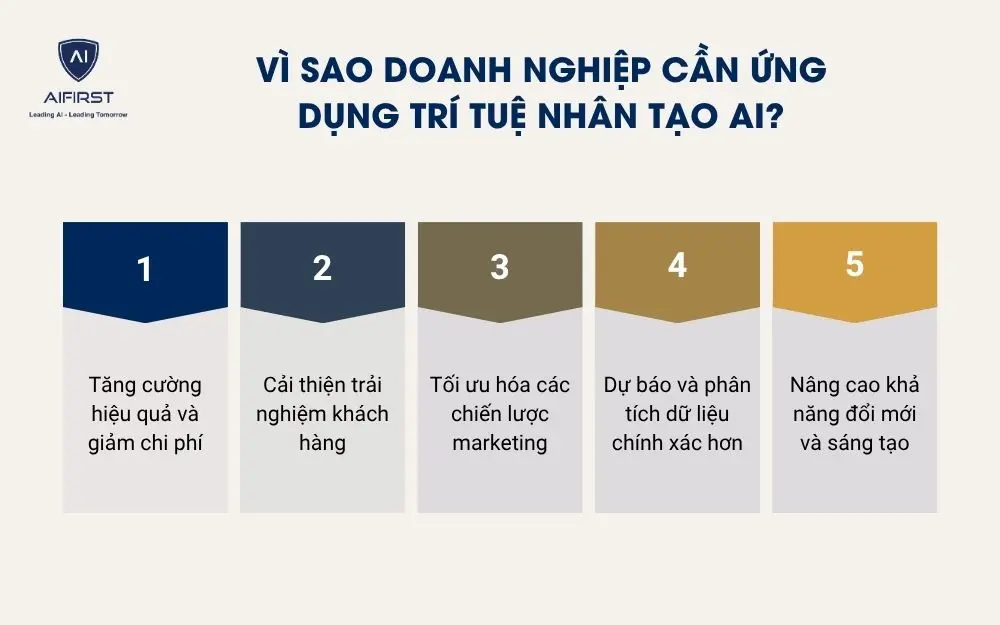 Vì sao doanh nghiệp cần ứng dụng trí tuệ nhân tạo AI?