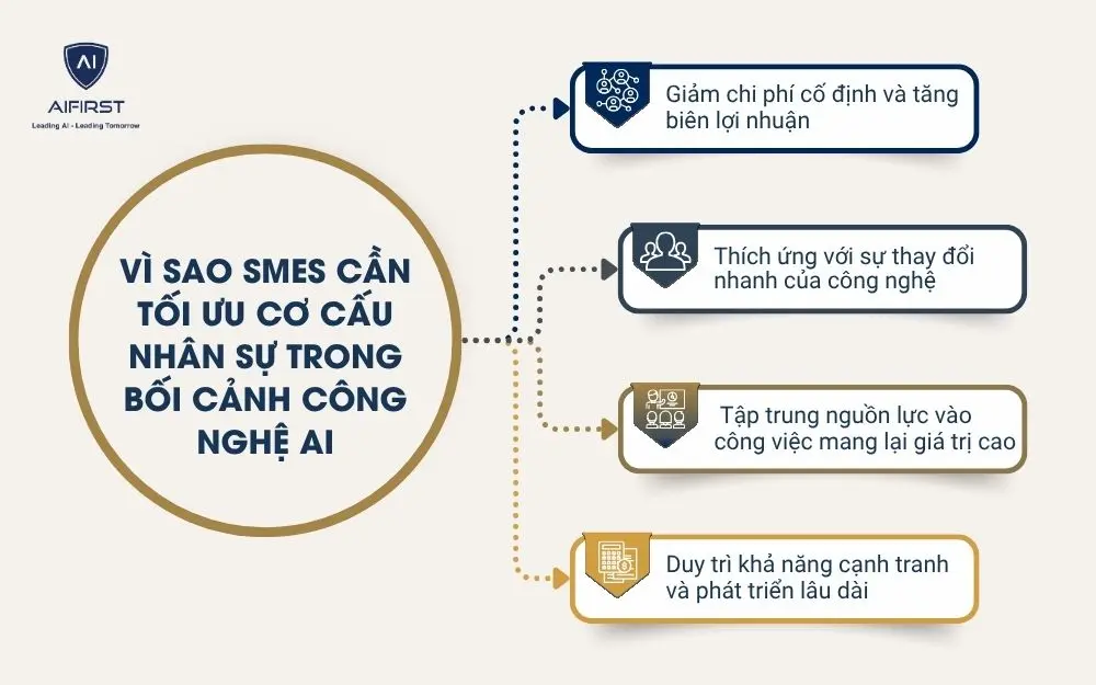 Vì sao SMEs cần tối ưu cơ cấu nhân sự trong bối cảnh công nghệ AI