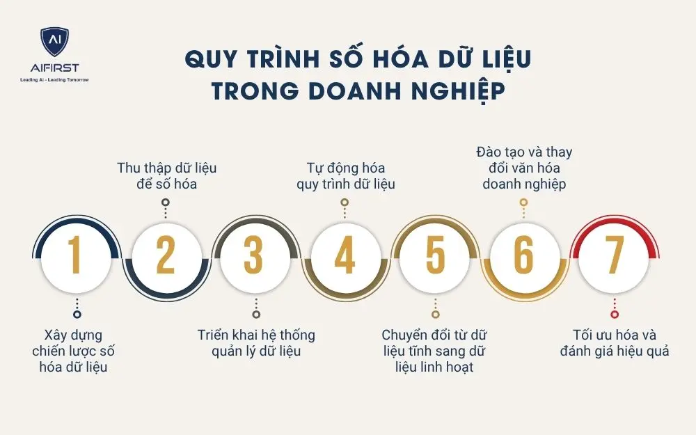 Quy trình số hóa dữ liệu hiệu quả