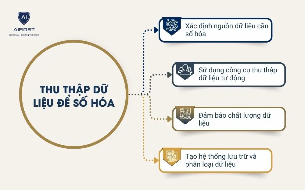 Thu thập dữ liệu để số hóa